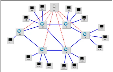 Figure 4. Test network architecture - Mininet