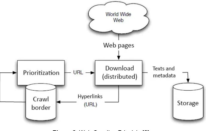 Figure 2. Web Crawling Principle [2] 