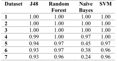 Table 6 shows the confusion matrix that arises from 