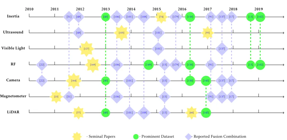 Figure 6. Outline of reported fusion combinations, data sets and seminal papers in the literature of sensors and their fusion for indoorlocalisation in the past decade