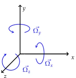 Figure 1. Domains of accelerometer (black) and gyroscope (blue)sensing.