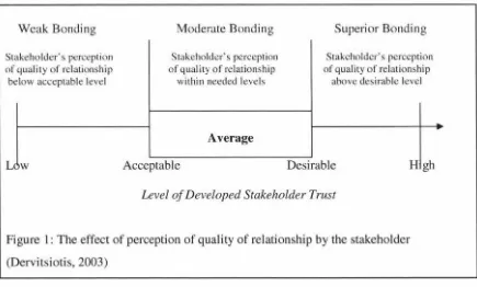 Figure 1: The effect of perception of quality of relationship by the stakeholder 