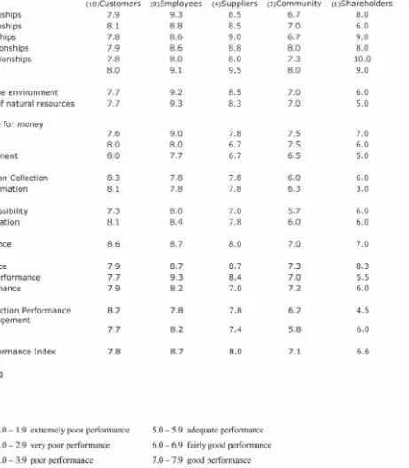 Table 6. Stakeholder Performance Appraisal 