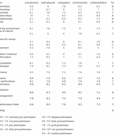 Table 7. Stakeholder Performance Appraisal 