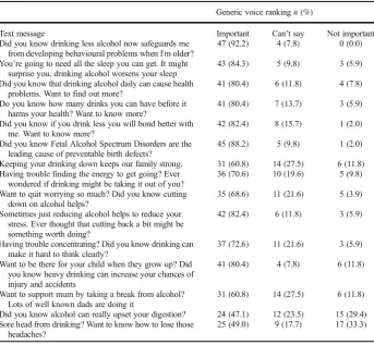 Table 4. Text messages ranked by importance—second person voice