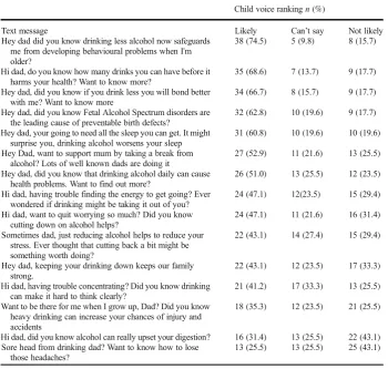 Table 5. Text messages ranked by likelihood—child voice