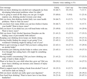 Table 6. Text messages ranked by likelihood—second person voice