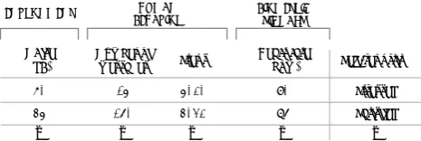 Figure 2. Database example of multiple measures related to emotional state (Non-real data)