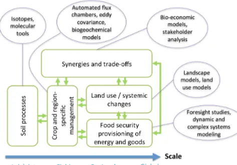Figure 1. Illustration of interactions between major themes relevantfor NExamples of research tools commonly associated with the different2O mitigation from patching leaks to transformative action.themes are shown in the round text balloons.