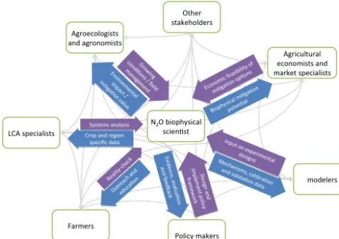 Figure 2. Stakeholder map with examples of knowledge exchange,interactions and opportunities for active collaborations between bio-physical scientists in N2O research and specialists in other disci-plines.