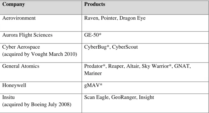 Table 2: U.S. UAS Manufacturers* 