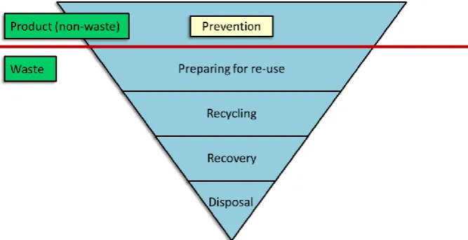 Figure 1. The waste management hierarchy of the EU (EC, 2008) 