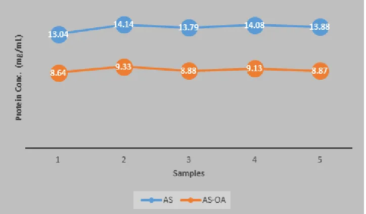 Figure 5. Comparative Egg Yolk Protein (IgY) Concentrations obtained through sole Ammonium sulfate and Ammonium sulfate-Octanoic acid precipitation   