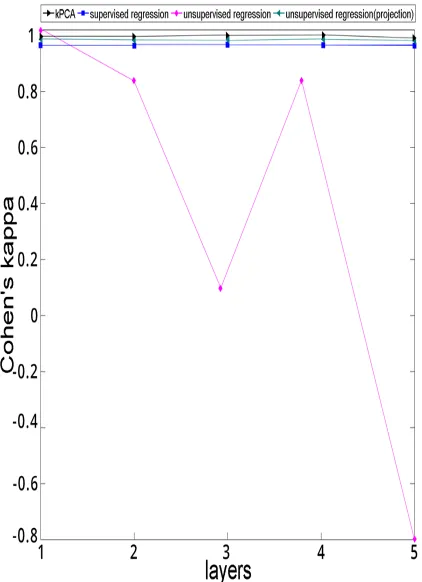 Figure 8 below presents the Validation time values for the four algorithms according to variation in number of layers