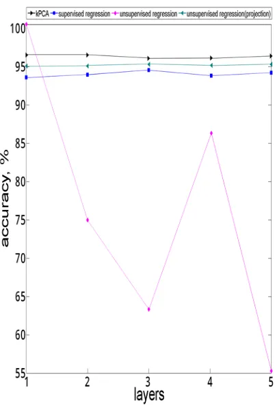 Figure 2 below presents the accuracy values for the four 