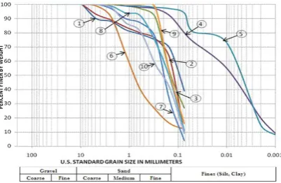 Fig. 3 Graphs showing similar pattern of distribution of sediments in different towns of study area