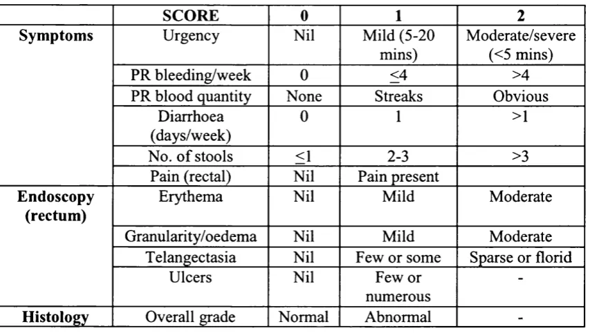 Table 1.2 RTOG Acute Intestinal Toxicity Score