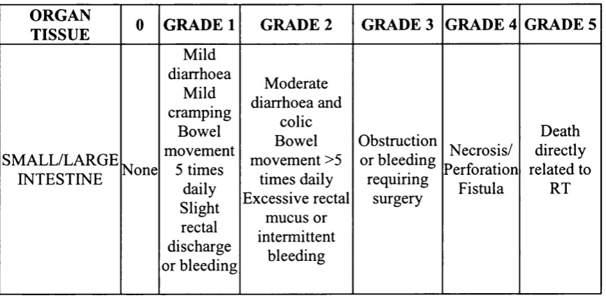 Table 1.3 RTOG Late Intestinal Toxicity Score Grade 1-5