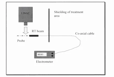Fig. 3.2 Set-up for dosimetry experiments