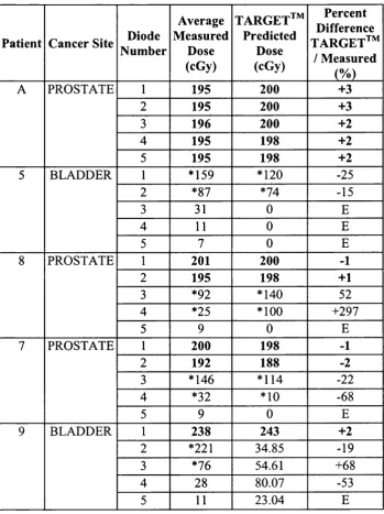 Table 3.3 TARGET** Predicted/Diode Measured Dosimetry Comparison