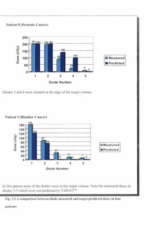 Fig. 3.5 A com parison between diode measured and target predicted doses in four 