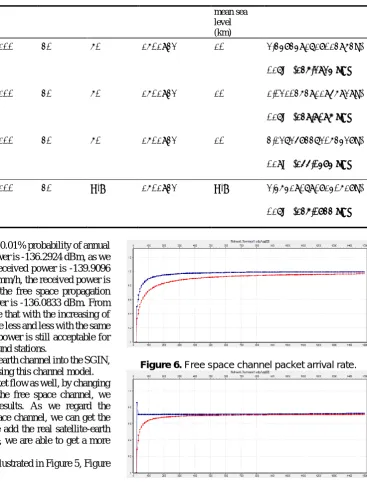 Figure 6. Free space channel packet arrival rate. 