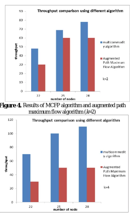 Figure 4. Results of MCFP algorithm and augmented path maximum flow algorithm (k=2) 