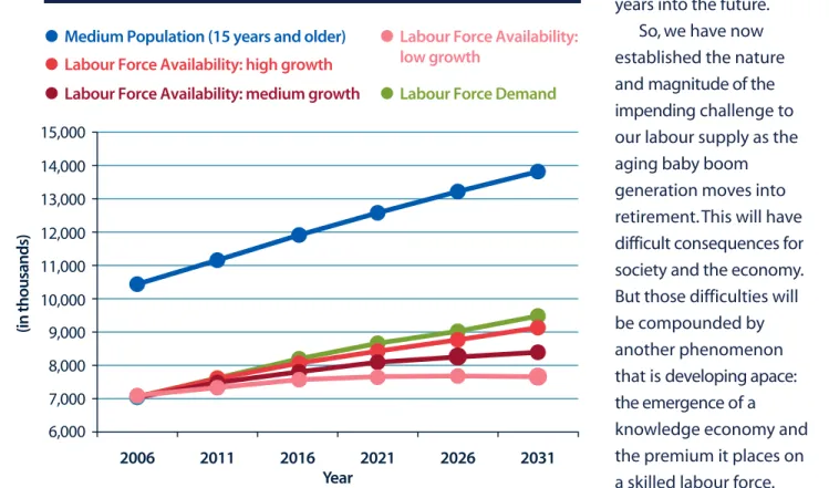 Figure 4. Ontario Population and Workforce Projections: 2006 - 2031 