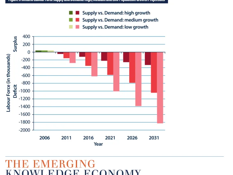 Figure 5. Ontario Labour Force Supply and Demand: High, Medium and Low Population Growth Projections