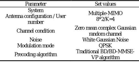 Table 1. Multi-User MIMO precoding simulation parameter  