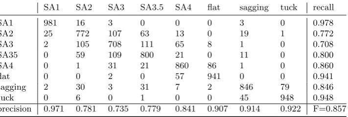 Table 5. Confusion matrix of detail class classiﬁcation with selected features