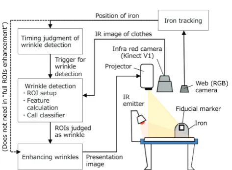 Figure 1. The conﬁguration and major componentsof the proposed system