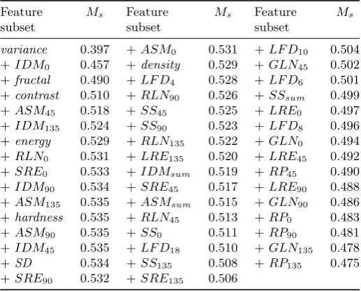 Table 2. Merit scores (Ms) of the subset of features.The size of feature subset increases from top-left tobottom-right by adding one feature after another toan existing feature subset