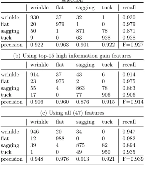 Table 4 shows a confusion matrix as a detail classiﬁcation