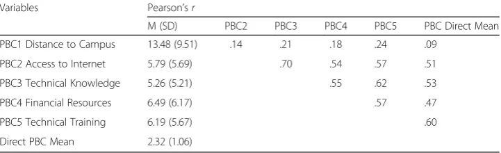 Table 2 Descriptive Statistics and Correlations of PBC Measures for the OLL Group (n = 289)