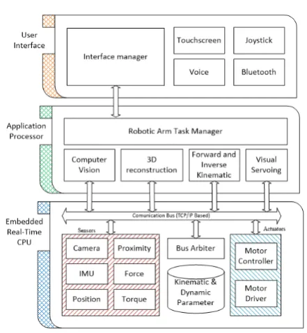 Figure 4. ROS based softwarestack