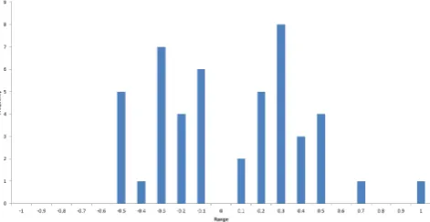 Table 2. System performanceon principalaxis measurement
