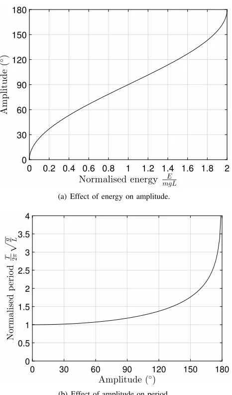 Figure 7. Showing how the pendulum’s energy affects its period by increasingits amplitude.