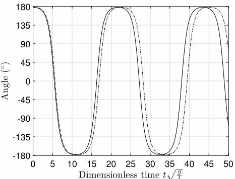 Figure 8.Showing the effect of a 0.01% increase in energy from an initial�of 178normalised such that the linear (small amplitude) period isdisplacement of 178.0000◦ (solid line) to 178.3608◦ (broken line)