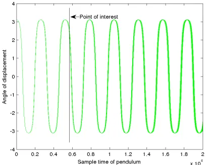 Figure 3.The observed angle of displacement given the driving force ofmodel parameter αk,2 on the pendulum