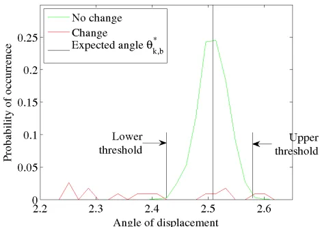 Figure 4.An illustration of the displacement angle given the exertion ofamplitude model parameter of the second spectral band on the pendulum attime index 5670 (point of interest in Figure 3)