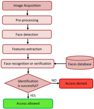 Figure 1. Flow chart of a face recognition process applied in ananti-intrusion system.