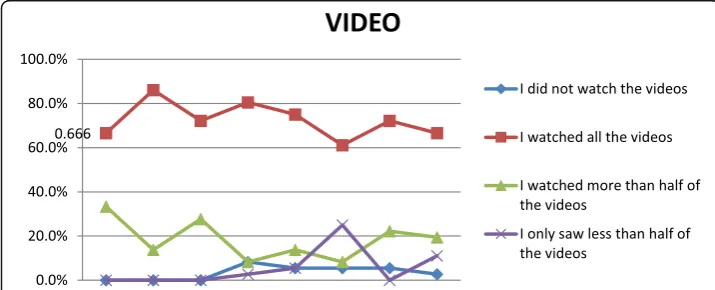 Fig. 4 The results of frequency of watching micro-lectures (videos). The abscissa indicates the number oftimes students are required to participate in viewing videos, and the ordinate indicates the completion rateof students watching videos