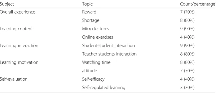 Table 2 Students’ experience of MOOC-based flipped learning