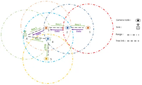 Figure 2. Example of a tree topology