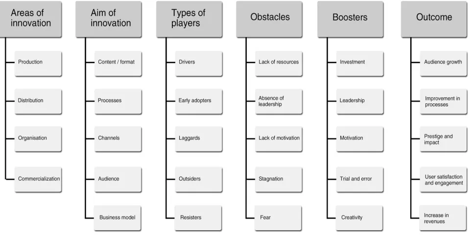 Figure 1. A model of the diffusion of innovations in media outlets.