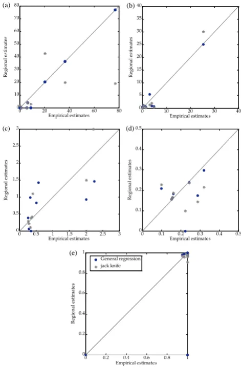 Fig. 11. Scatter plot of observed parameters vs. predicted parame-ters of the stochastic index ﬂow model