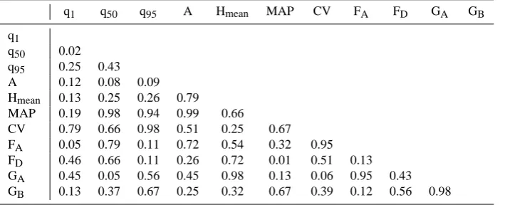Table 2. Minimum, average and maximum values of the geomorphological and climatic indexes for the basins in the study region.