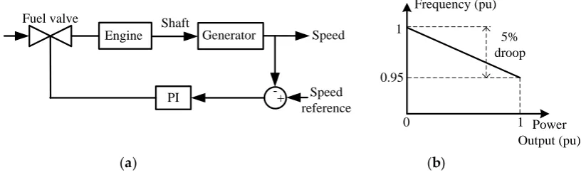 Figure 7.Figure 7. (a () Frequency droop control; (a) Frequency droop control; (b) Frequency droop characteristic.b) Frequency droop characteristic