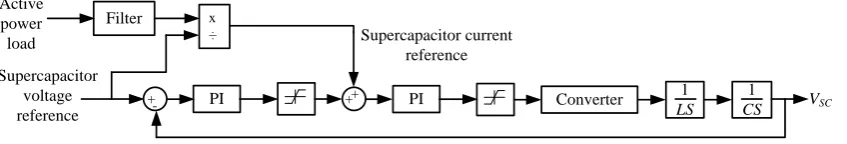 Figure 8. PI control of super capacitor in energy storage system.